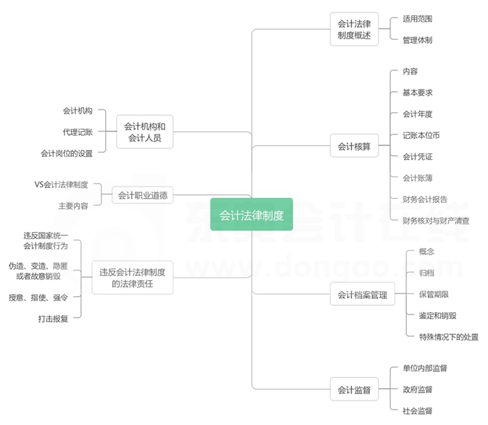 經濟法基礎第二章思維導圖