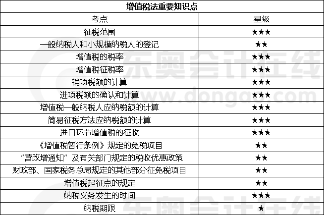增值稅法重要知識點