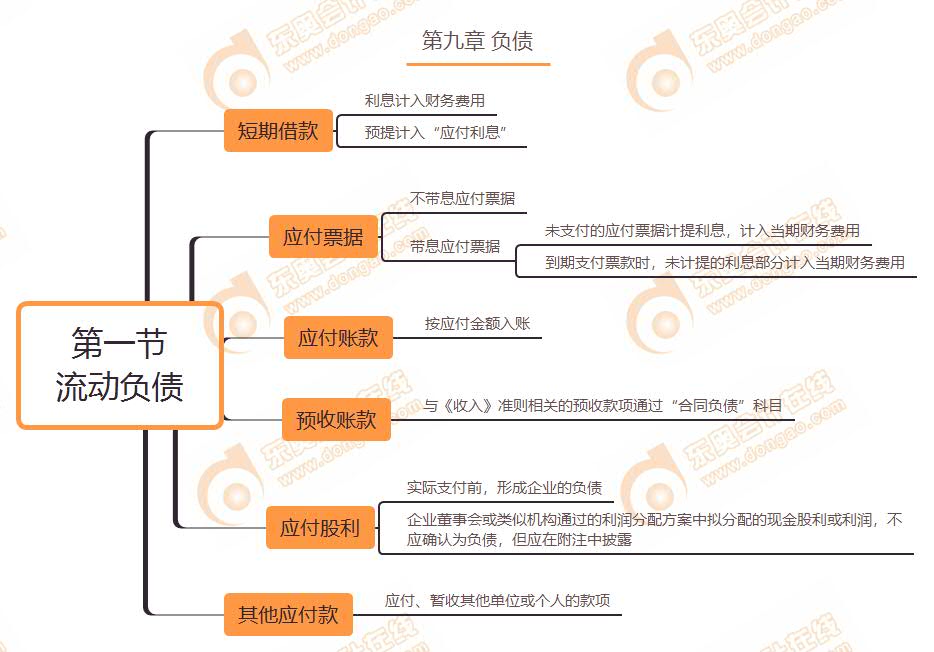 第一節(jié) 流動(dòng)負(fù)債