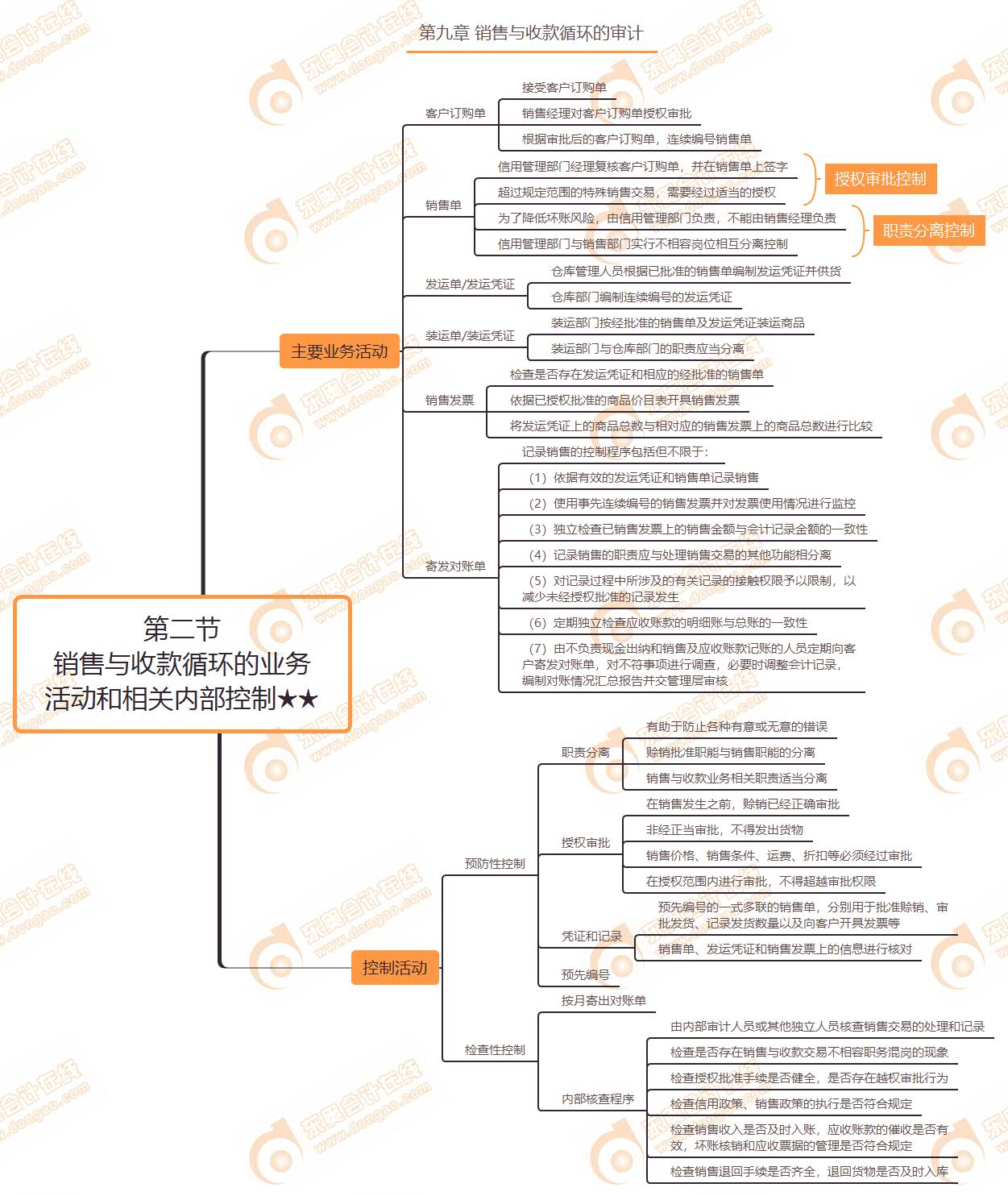 第二節 銷售與收款循環的業務活動和相關內部控制★★
