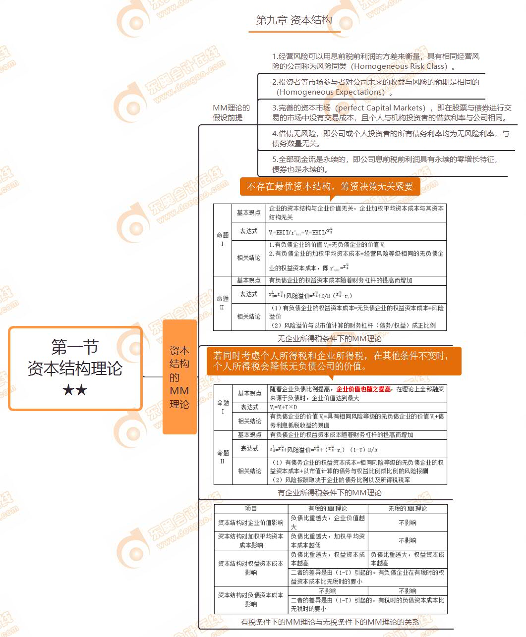 第一節 資本結構理論★★