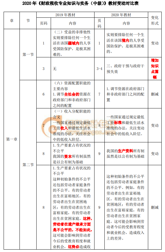 2020年中級經濟師《財政稅收》教材變化