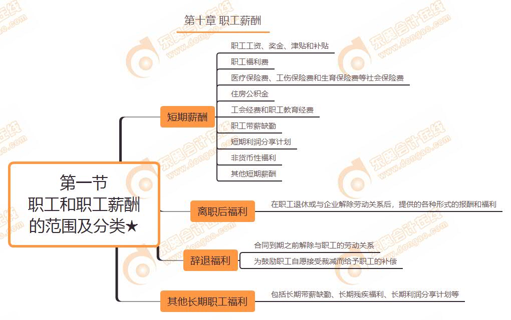 第一節 職工和職工薪酬的范圍及分類★