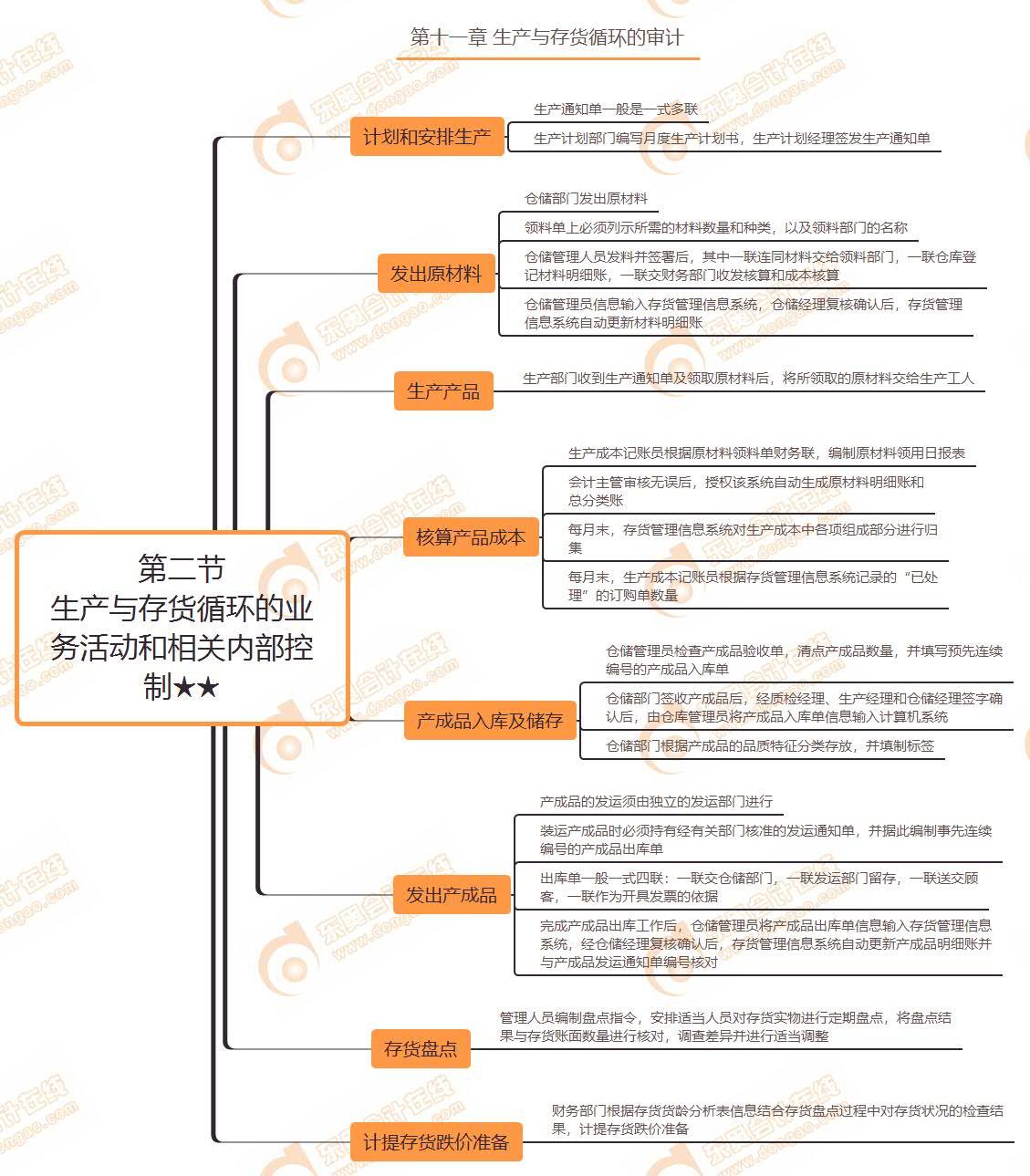 第二節(jié) 生產(chǎn)與存貨循環(huán)的業(yè)務(wù)活動(dòng)和相關(guān)內(nèi)部控制★★