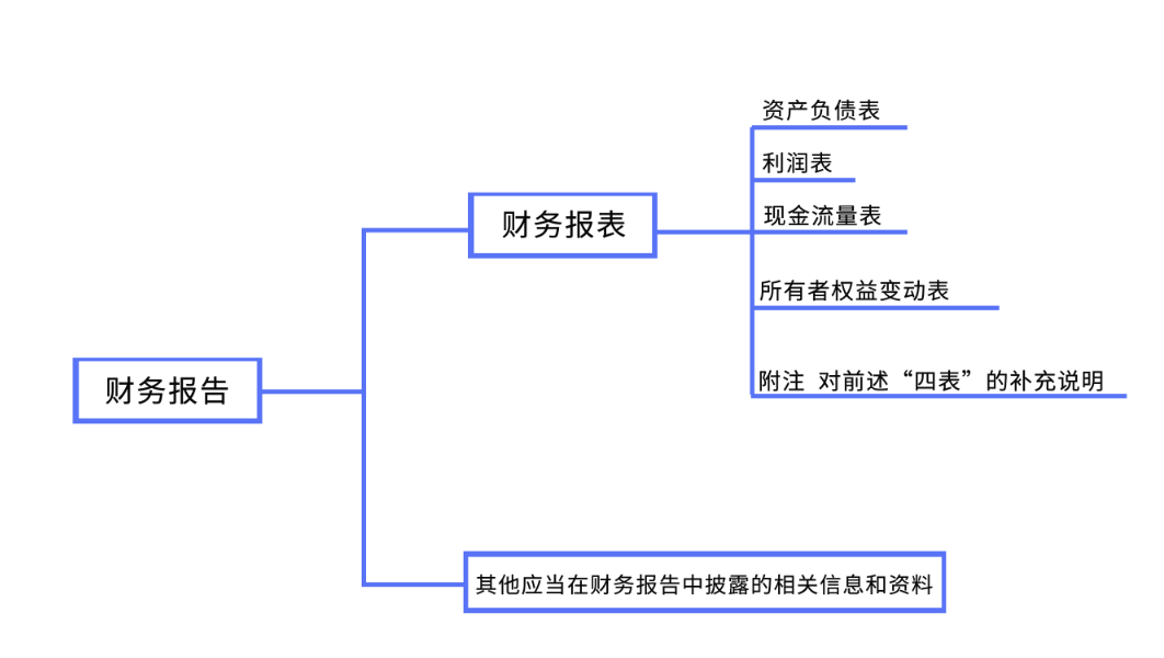 財(cái)務(wù)報(bào)告和財(cái)務(wù)報(bào)表的區(qū)別