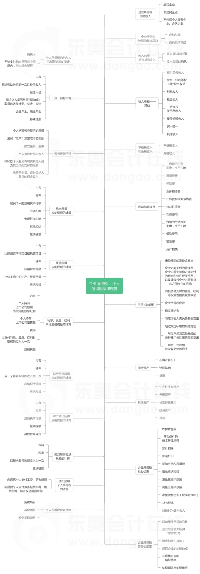 經濟法基礎第五章思維導圖