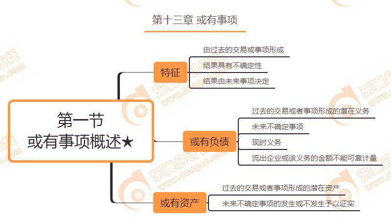 第一節 或有事項概述★