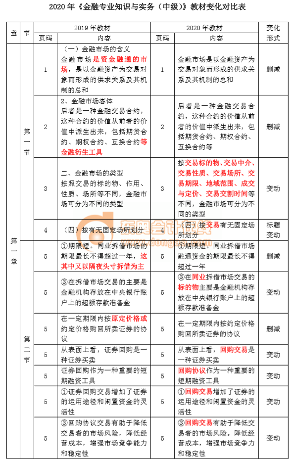 2020年中級經濟師《金融》教材變化