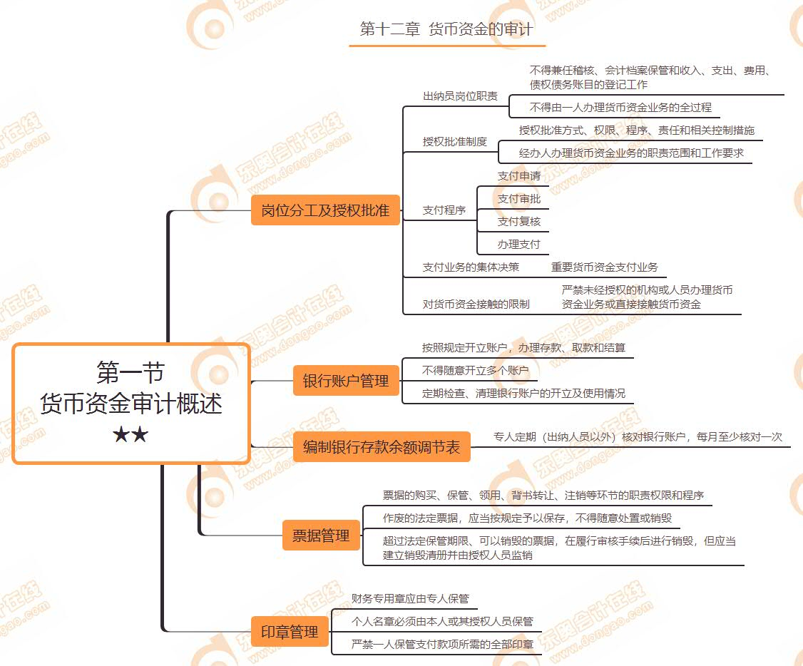 第一節  貨幣資金審計概述