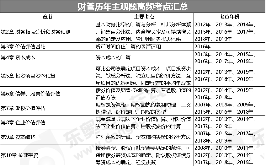 財管主觀題高頻考點