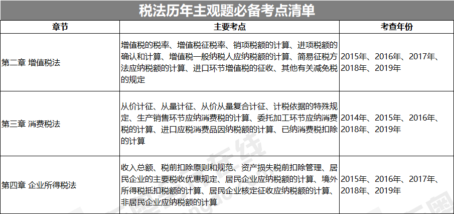 稅法歷年主觀題必備考點(diǎn)清單