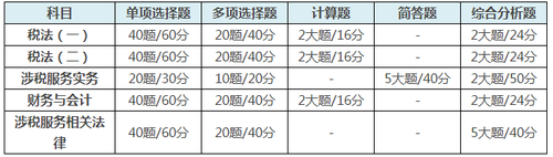 稅務師題型得分規則