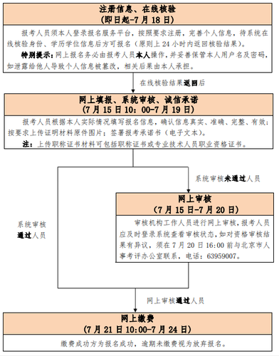 高級考試報名流程圖
