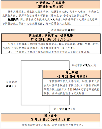 初、中級考試報名流程圖
