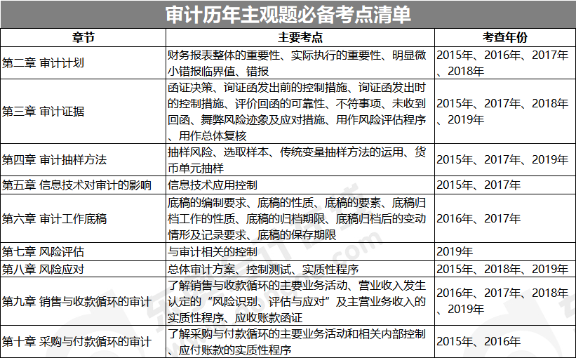 審計(jì)歷年主觀題必備考點(diǎn)清單