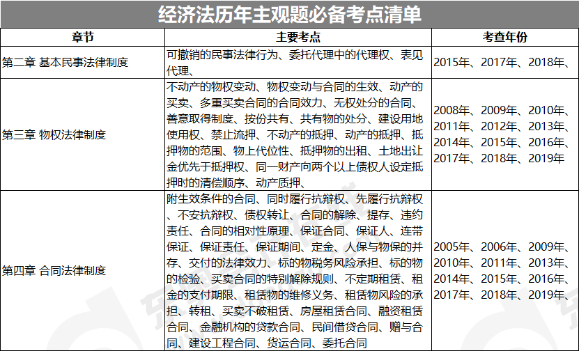 經濟法主觀題必備考點
