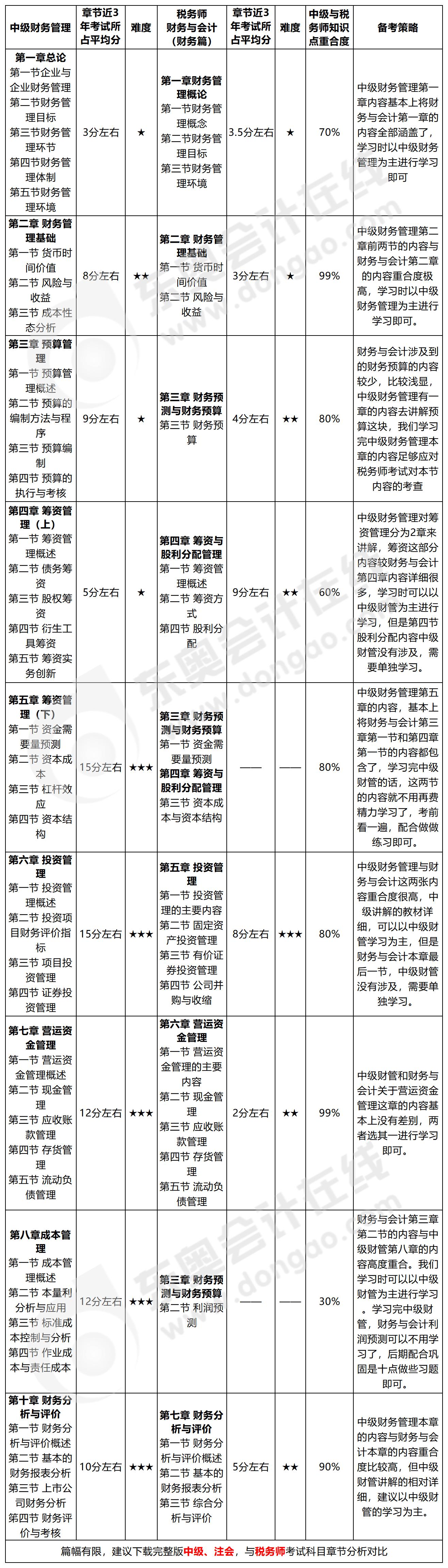 中級+稅務師搭配學習