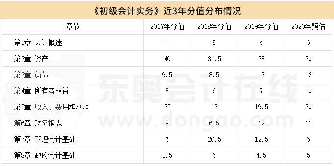 《初級會計實務》章節分值分布
