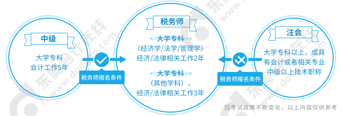 稅務師報名條件