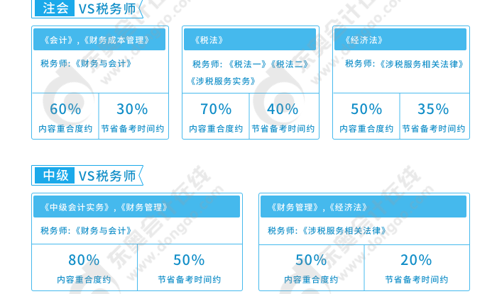 稅務師科目搭配