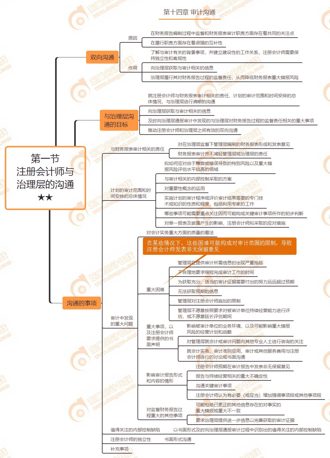 第一節 注冊會計師與治理層的溝通★★