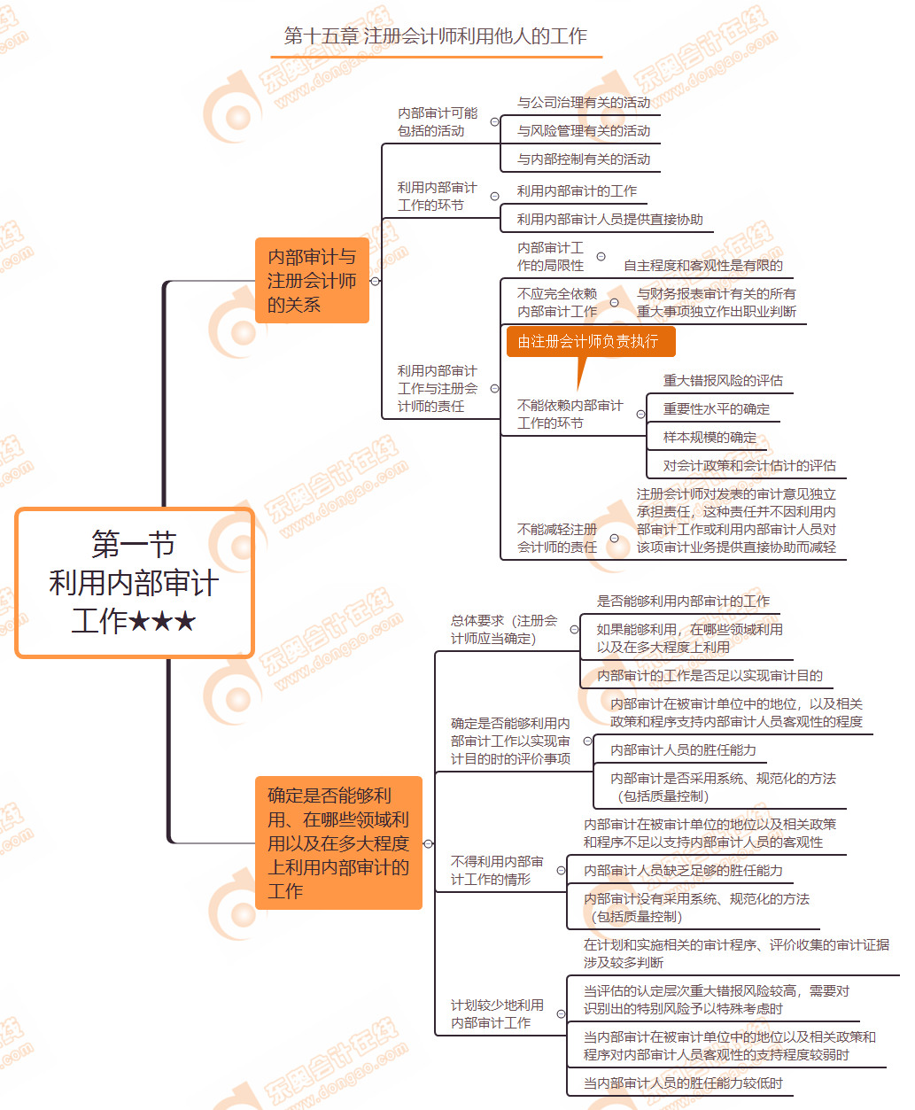 第一節(jié) 利用內(nèi)部審計(jì)工作★★★