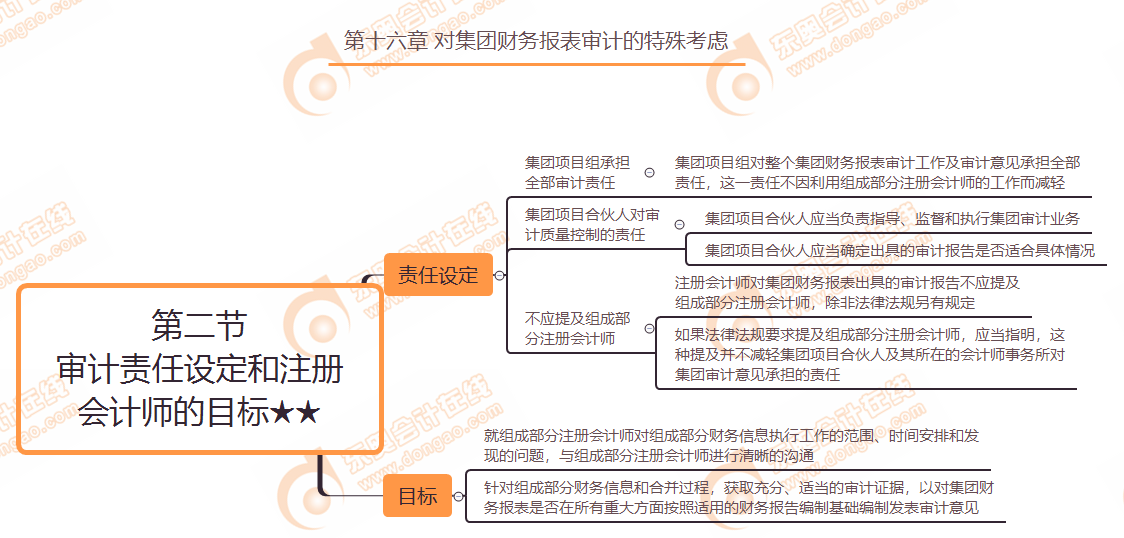 第二節 審計責任設定和注冊會計師的目標★★