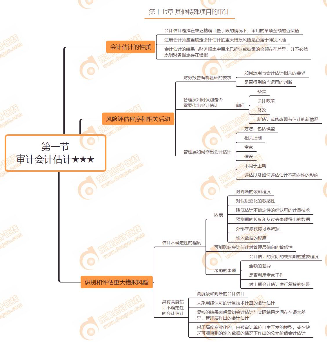 第一節(jié) 審計(jì)會(huì)計(jì)估計(jì)★★★