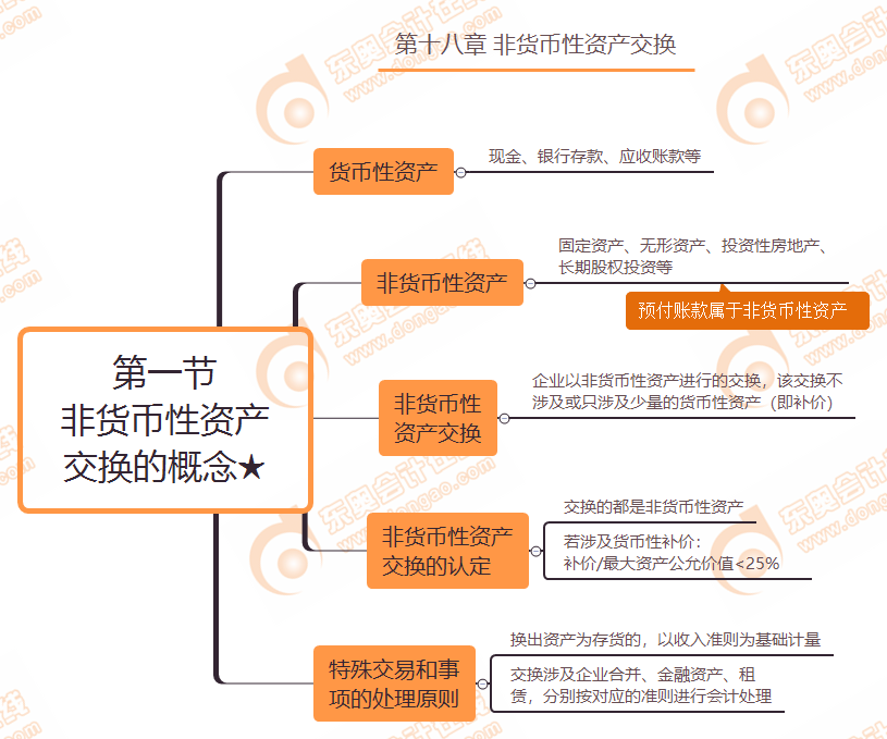 第一節 非貨幣性資產交換的概念★