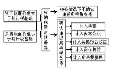 中級會計實務