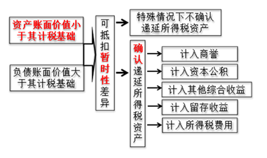中級會計實務