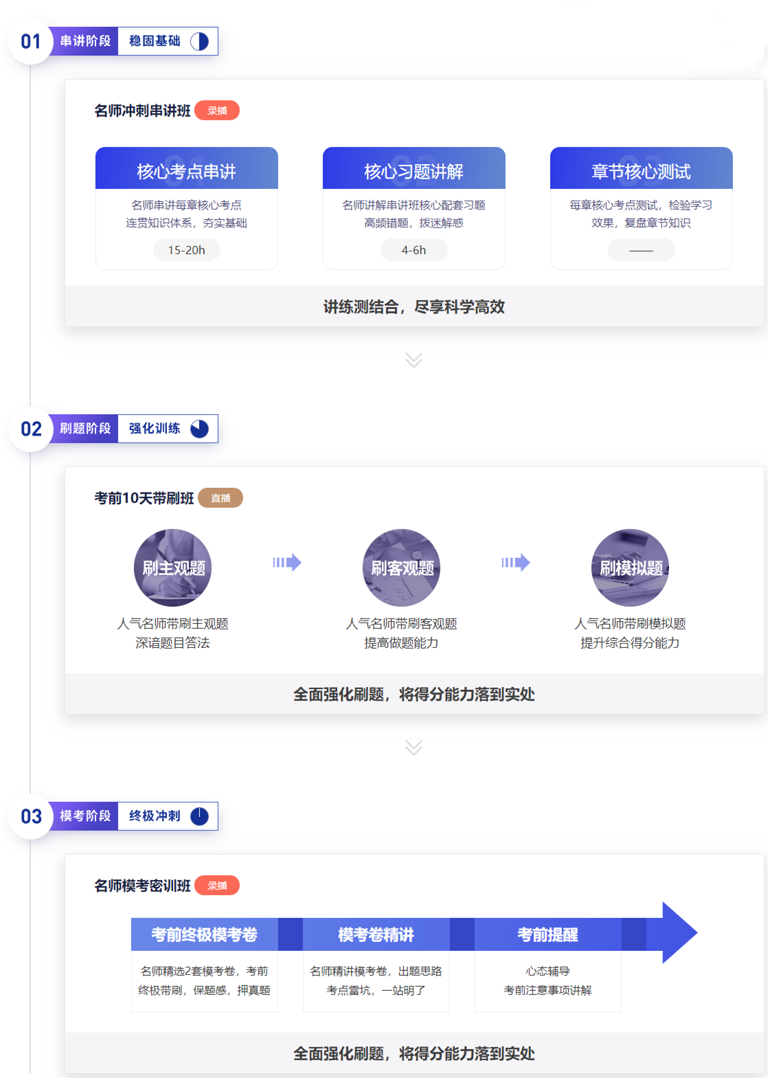 “串講+刷題+模考”三階段式沖刺