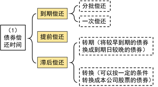 償還方式 償還方式