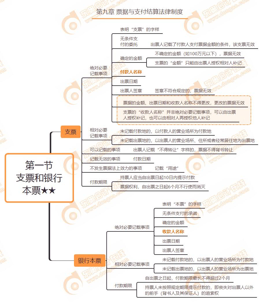 第一節 支票和銀行本票★★