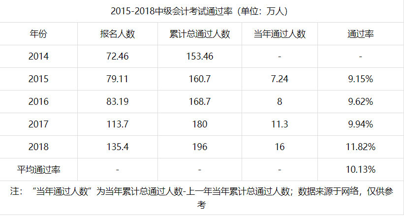 中級會計(jì)通過率