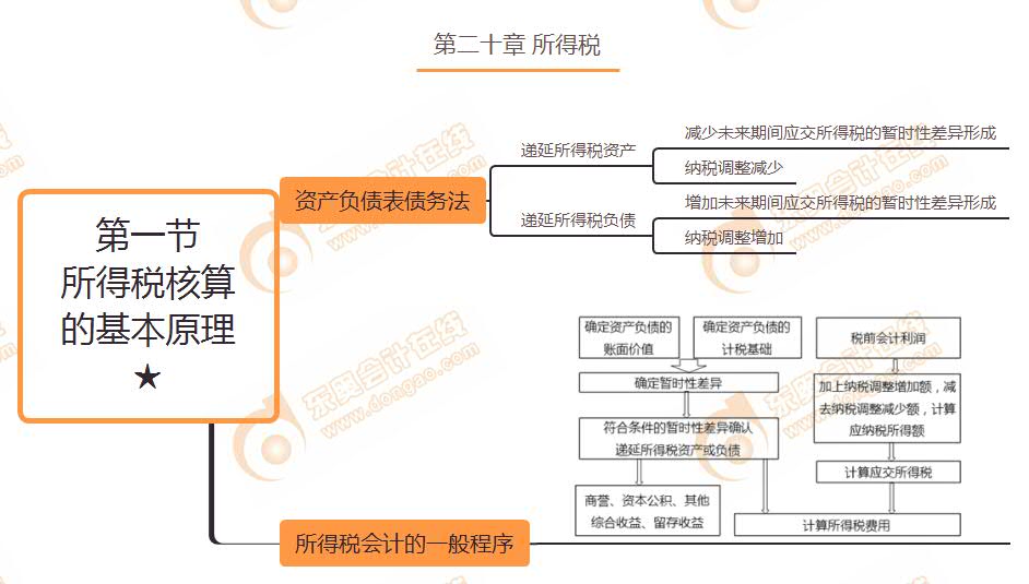 第一節 所得稅核算的基本原理★
