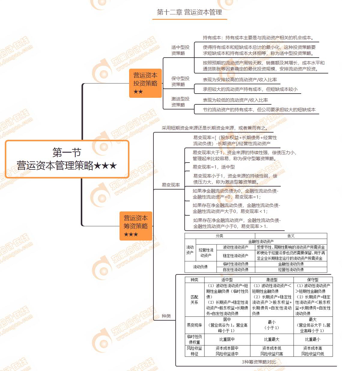第一節 營運資本管理策略★★★