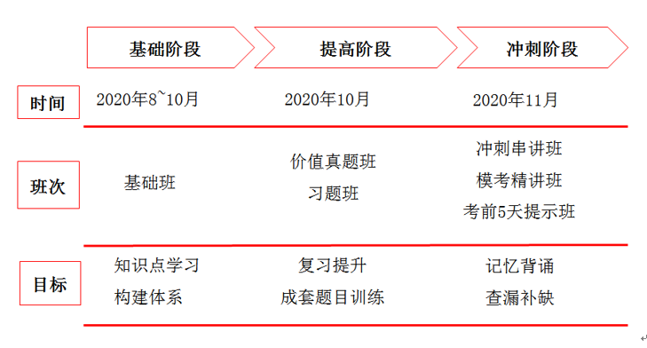 學習進度安排