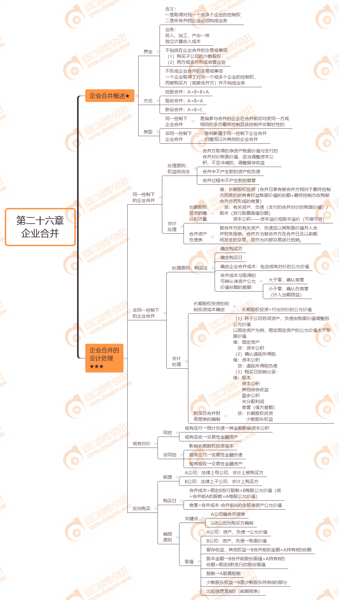 企業合并