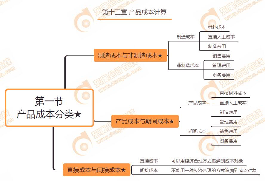 第一節 產品成本分類★