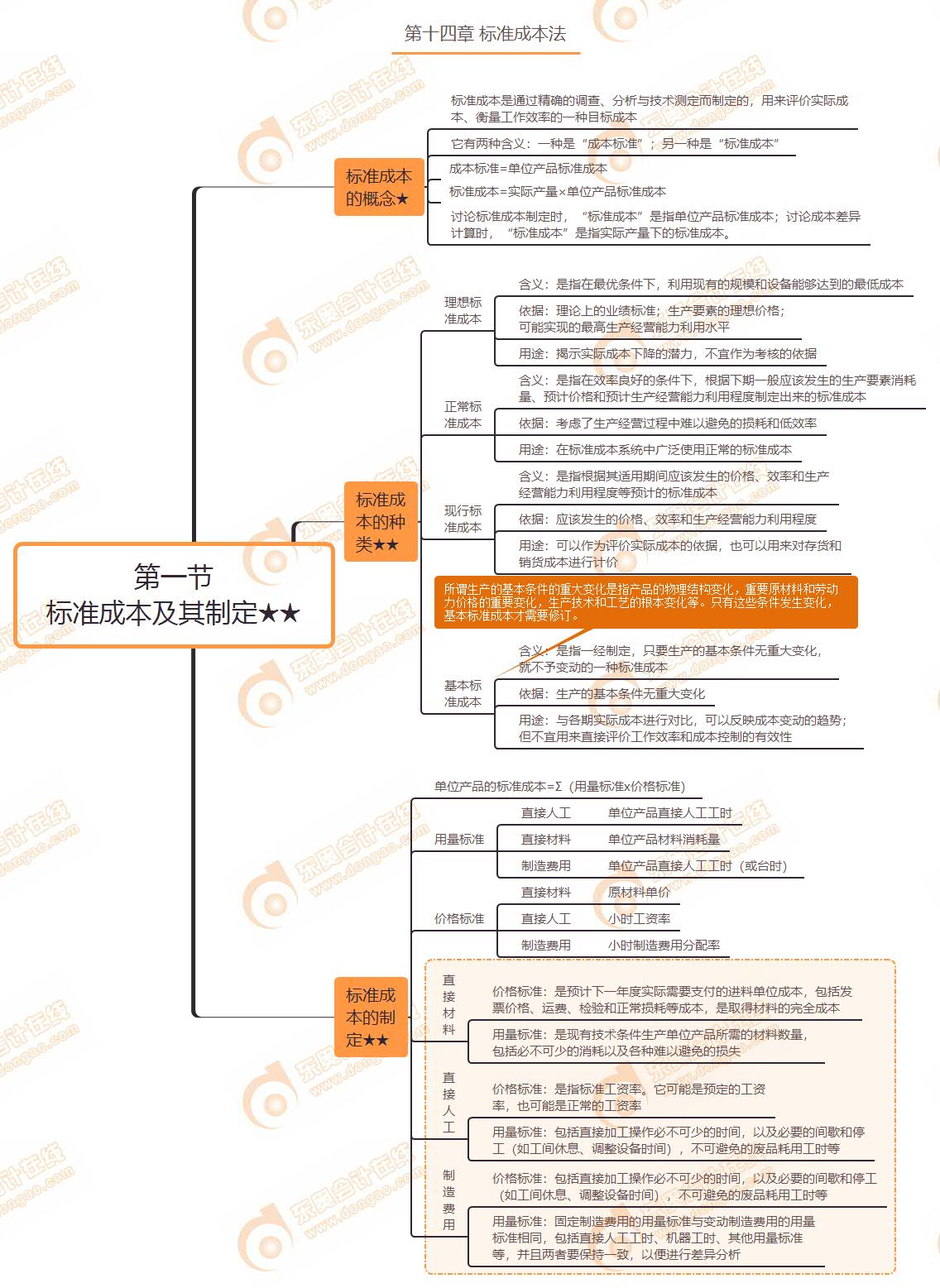 第一節 標準成本及其制定★★