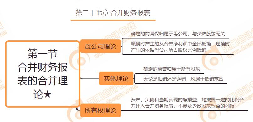 合并財務報表的合并理論