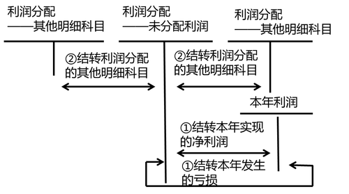 期末結轉的會計處理 期末結轉的會計處理