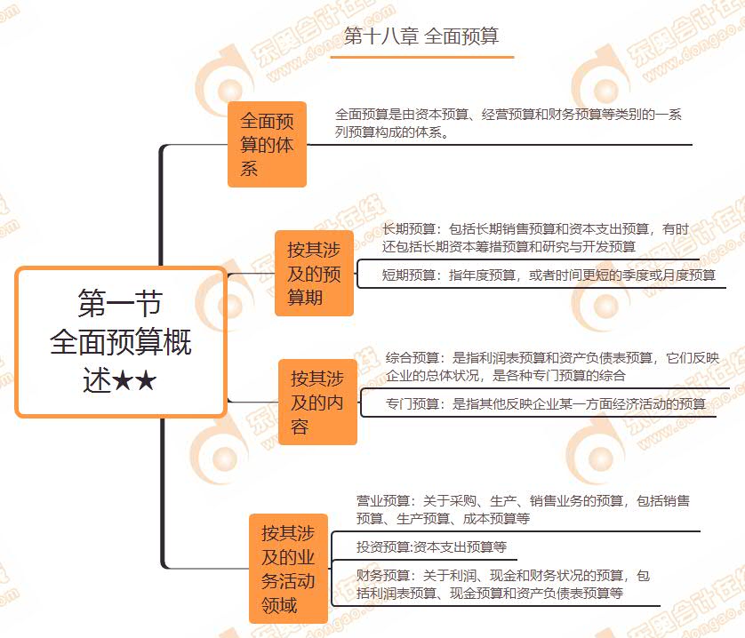 第一節 全面預算概述★★