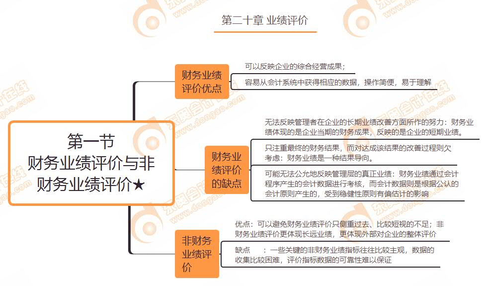第一節 財務業績評價與非財務業績評價★