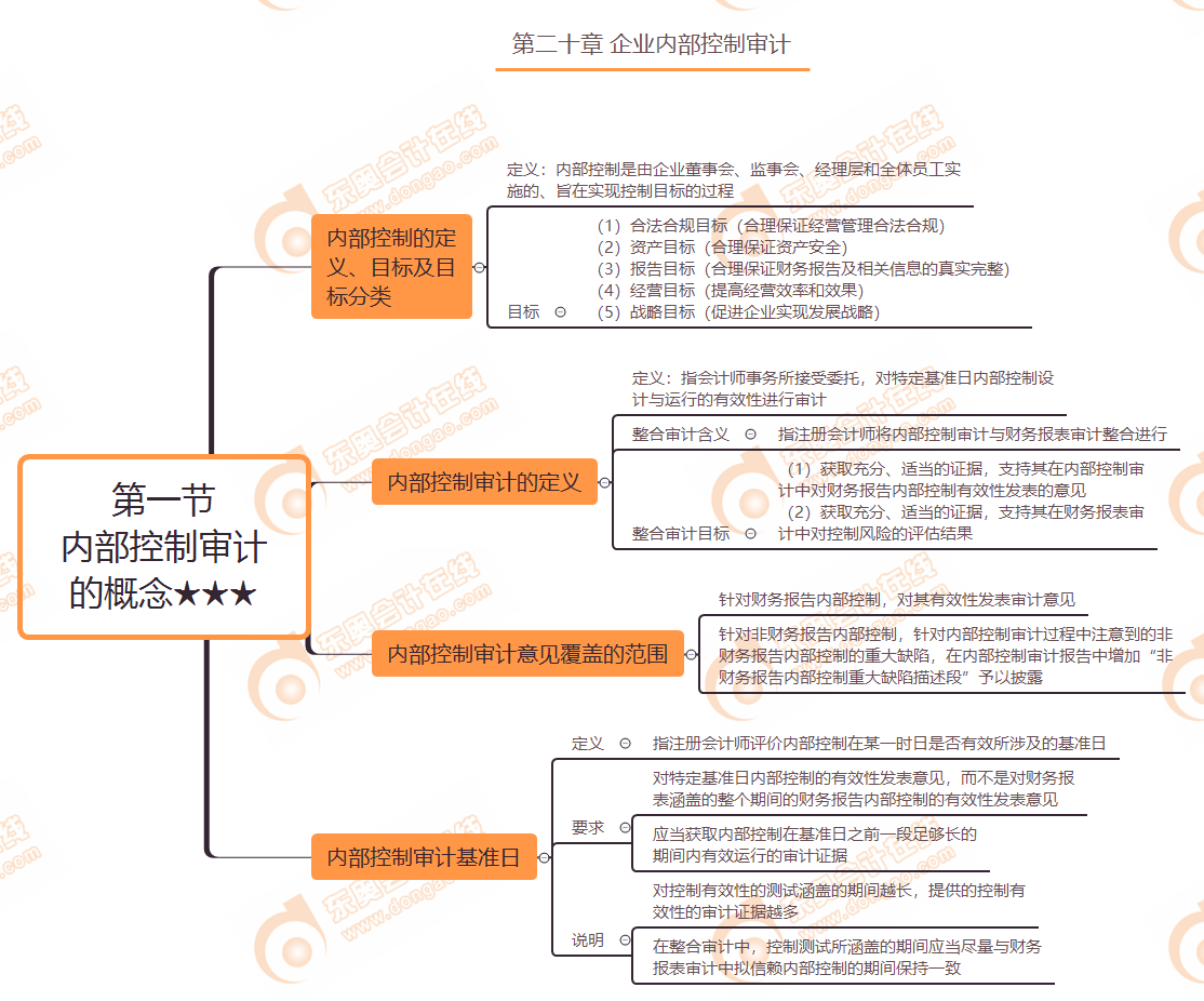 第二十章第一節(jié) 內(nèi)部控制審計(jì)的概念★★★