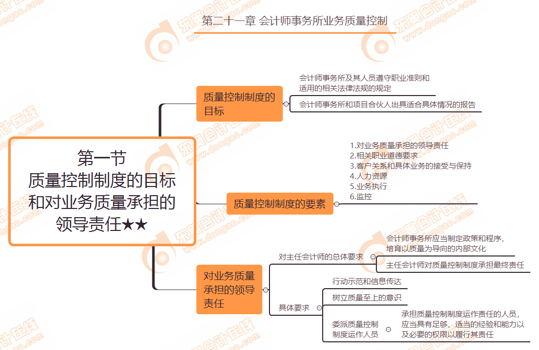 第二十一章第一節 質量控制制度的目標和對業務質量承擔的領導責任★★