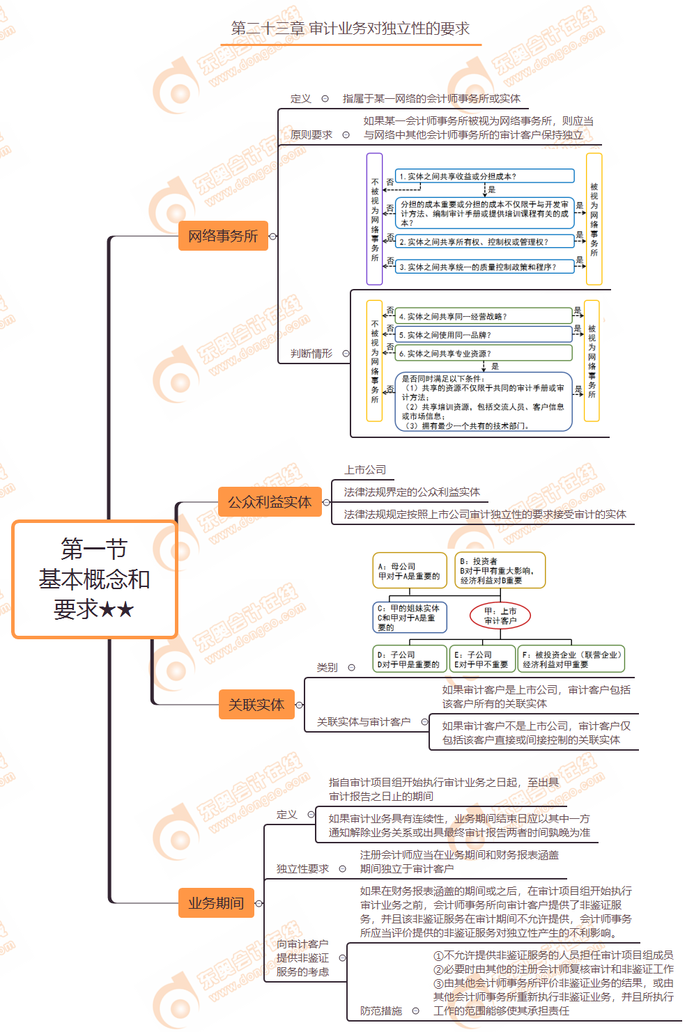 第二十三章第一節 基本概念和要求★★