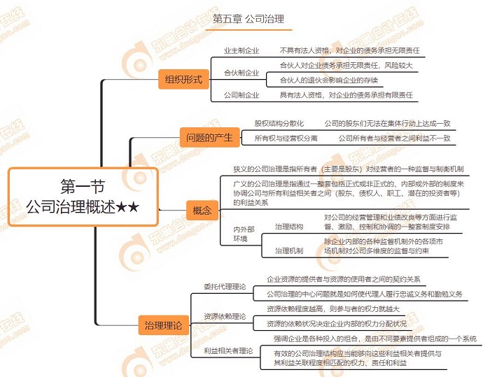 第一節 公司治理概述★★