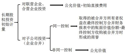 長期股權投資初始計量